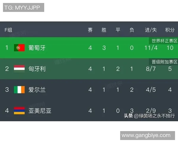 西班牙国家队在世界杯预选赛中以60分稳居积分榜首位 西班牙国家队在世界杯预选赛中以60分稳居积分榜首位