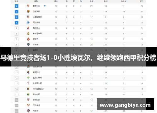 马德里竞技客场1-0小胜埃瓦尔，继续领跑西甲积分榜